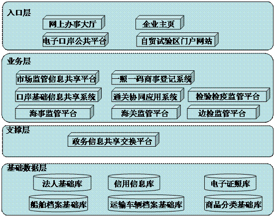 自贸试验区信息化体系架构图